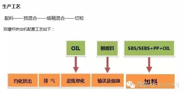 雙螺桿擠出機配置工藝