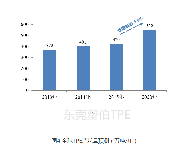 全球TPE消耗量預測