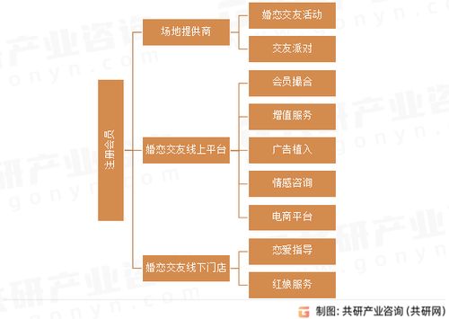 2023年中國婚戀交友服務(wù)行業(yè)發(fā)展趨勢分析 數(shù)字化、智能化與數(shù)字內(nèi)容制作服務(wù)