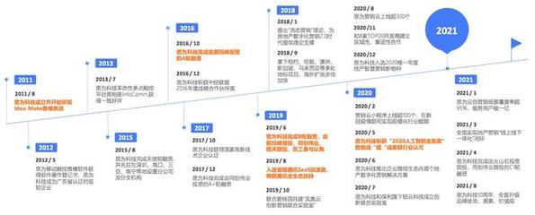 思為科技完成數(shù)億元C輪融資，加速房地產(chǎn)數(shù)字內(nèi)容營銷發(fā)展