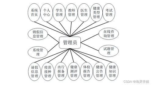 基于SpringBoot的校園學(xué)生健康管理與服務(wù)系統(tǒng)設(shè)計(jì)與實(shí)現(xiàn)